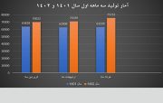 افزایش ۱۴.۱ درصدی تولید آهن اسفنجی در سه ماهه نخست سال ۱۴۰۲ در مجتمع فولاد میانه