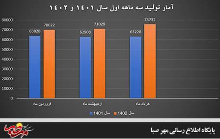 افزایش ۱۴.۱ درصدی تولید آهن اسفنجی در سه ماهه نخست سال ۱۴۰۲ در مجتمع فولاد میانه